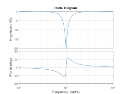 Discretizing A Notch Filter Filters Notch Chart