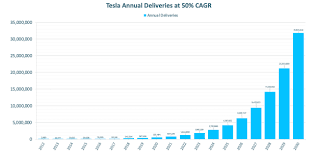 The average price target among analysts surveyed by factset is for $536, and most researchers only model one year or so into the future. Piper Sandler Raises Tsla Price Target To 2 322 Tesla Daily