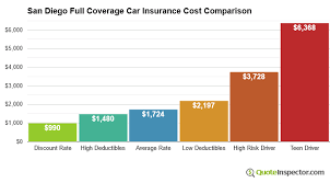 Know what your personal policy covers and. San Diego Car Insurance Rates