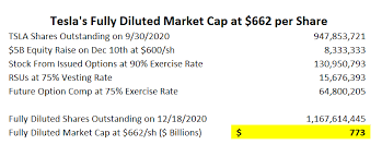 Fully diluted shares are the total number of common shares of a company that will be outstanding and available to trade on the open market after all possible sources of conversion, such as. Ipo Mania And The 1 Trillion Ev Bubble Seeking Alpha