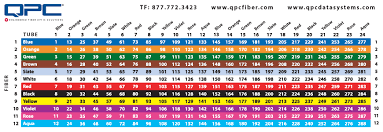 fiber optic color chart qpc fiber color coded card tube