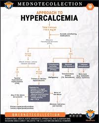 Image result for Hypercalcemia
