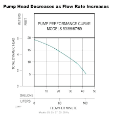 sump pump sizing chart 2019