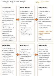 Rujuta Diwekar - The Right Way To Lose Weight Good Habits --> Good Health  --> Weight Loss And The Wrong Way - Weight Loss --> Bad Health --> Bad  Habits The Essence