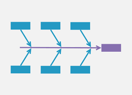 Fishbone Diagram Maker Online Ishikawa Diagram Template Miro