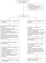 reducing challenging behaviour of adults with intellectual