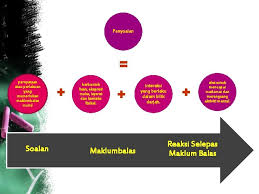 Maklum balas adalah maklumat yang timbul akibat prestasi (van dijk, 2006). Kepelbagaian Pelajar Kpd 4033 Analisis Cara Mengajar 3