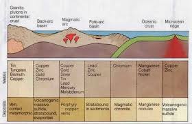 Geology In Tectonic Settings Of Metal Deposits Geology Earth Science Earth Science Lessons