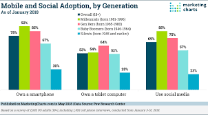 Tech Update Mobile Social Media Usage By Generation