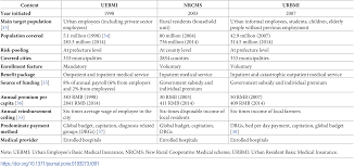 At target corporation, they provide several types of pension and welfare benefits. Plos One Impact Of Universal Medical Insurance System On The Accessibility Of Medical Service Supply And Affordability Of Patients In China