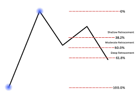 Fibonacci Retracement - How To Trade It - Alchemy Markets