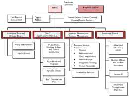 Profile Of The Aboriginal Affairs Portfolio Aap