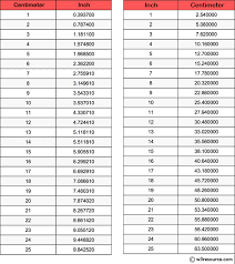 You are currently converting distance and length units from centimeters to inches. C Exercises Prints The Corresponding Value In Inches W3resource