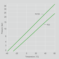 Please let me know which are right or correct them to achieve the most suitable way of it depends on the system type and size.r22 can be charged as a liquid or a vapour.on a larger system with acessible receiver just charge the receiver with. Substitutes For R22 In Air Conditioning Systems And Heat Pumps
