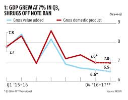 Gdp Versus Other Economic Indicators Rediff Com Business