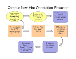 New Hire Process Flow Chart New Employee Orientation Process