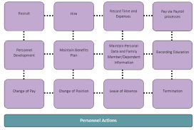Diagram Of The Typical Hire To Retire Process Associated
