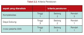 Cara Menentukan Kriteria Ketuntasan Minimal Atau Kkm Kurikulum 2013 Passakanawang