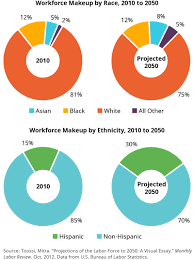 Diversity And Inclusion In The Workforce Business Ethics