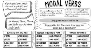 Modals (also called modal verbs, modal auxiliary verb s, modal auxiliaries ) are special verbs which behave irregularly in english. Modal Verbs Infographic Note Chart By Teach With Class Tpt