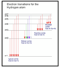 Soc Physics Hydrogen Emission And Absorption Spectrum