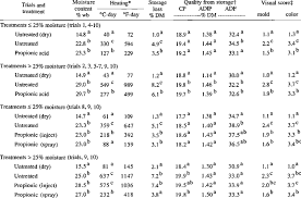 Comparison Of Untreated And Propionic Acid Treated Alfalfa