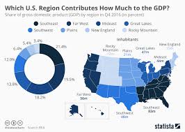 Which Us Region Contributes The Most To Gdp Macro