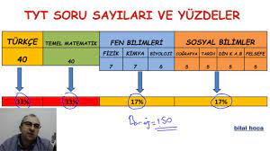 Peki yks'de barajı geçmek için kaç net yapmak gerekiyor? Tyt Puan Hesaplama 1 Net Kac Puan Youtube