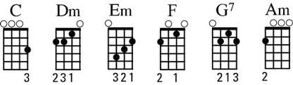 An Explanation Of Ukulele Chord Families Using The C Family