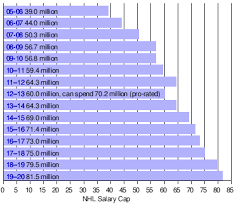 Nhl Salary Cap Wikipedia