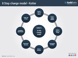 Kotter 8 Step Change Model Leiderschap Organisaties Change