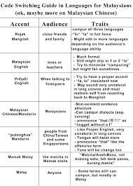 Code switching occurs mostly in bilingual communities. Oc Our Ability To Switch Our Accents Based On Audience Is Something I Love About Malaysians Malaysia