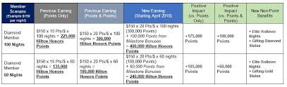 hilton introducing faster elite points earning roll over