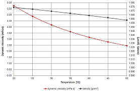 Viscosity Of Ink Viscosity Table And Viscosity Chart