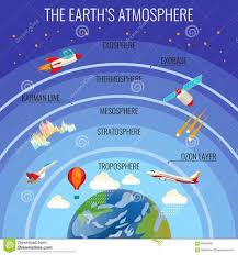 Preview This Quiz On Quizizz What Is The Atmospheric Layer That Is Closest To Earth S In 2020 Earth Science Activities Elementary Earth Science Earth Science Lessons