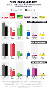 Die wahlen für die bewerberinnen und bewerber selbst dürfen frühestens 32 monate nach beginn der wahlperiode deutsche im ausland, die nicht in deutschland gemeldet sind, werden nicht von. Neuer Umfrage Schock Vor Super Wahl Sonntag Alle Landesregierungen Verlieren Ihre Mehrheit Politik Inland Bild De