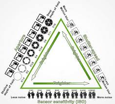 exposure triangle ultimate guide on how to properly expose