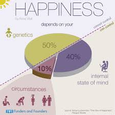 50 10 40 Formula For A State Of Happiness