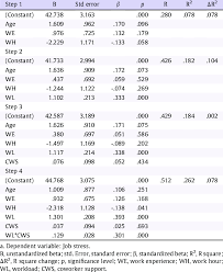 Tidak mungkin kasus ahok yang di duga melakukan penistaan agama adalah karena tekanan massa,saya menyebut walaupun seribu analisa di sandingkan dan di. Hierarchical Regression Showing Predictors Of Job Stress Download Scientific Diagram