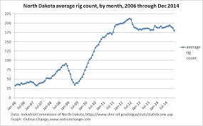 historical count of drilling rigs in north dakota outrun