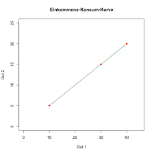 Check spelling or type a new query. Einkommens Konsum Kurve Vwl Welt Der Bwl