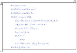 In general the vocabulary used in the pseudocode should be the vocabulary of the problem domain, not of the implementation domain. Pseudocode An Overview Sciencedirect Topics