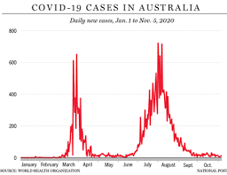 Analysis of public data by abc news provides a guide to how australia is faring in the fight to suppress the spread of coronavirus. By Trusting In Its Scientists Australia Is Down To Zero New Covid 19 Cases National Post
