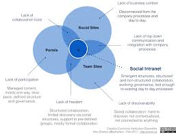 Social Intranet The Intersection Diagram Or Not