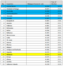 Malaysia is a constitutional monarchy in south east asia, and it is a federation, comprising the former british territories of malaya, sabah, and sarawak. Malaysia Among The Most Malapportioned Countries In The World Dr Ong Kian Ming çŽ‹å»ºæ°'