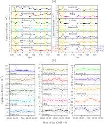 Acp Physicochemical Uptake And Release Of Volatile Organic