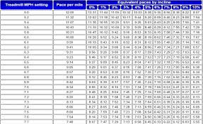 22 Veritable Mph To Pace Conversion Chart