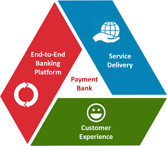 Payment bank as discussed above can be defined as differentiated banks like commercial banks in which one can open current and savings account. Xius Payment Bank