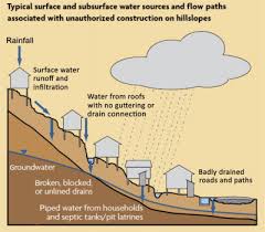 · type of slope failure · type of soil · presence of groundwater (poor drainage) slope failure is generally classified as either a rotational slide or a surficial soil creep failure. Slope Stability An Overview Sciencedirect Topics