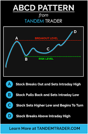 abcd chart the pattern that made me over 100 000 in profits